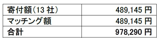 国境を越えて、世界中に“見える喜び”を！ロート製薬、ソーシャルパートナー13社と共同で国際眼科支援活動に寄付：時事ドットコム – 時事通信